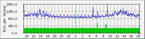 192.168.254.102_10 Traffic Graph