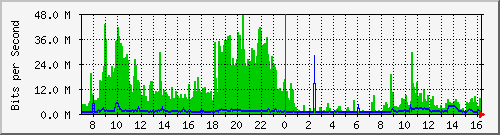 192.168.254.102_23 Traffic Graph