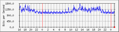 192.168.254.102_6 Traffic Graph