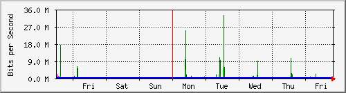 week