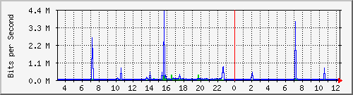 192.168.254.110_10 Traffic Graph