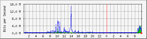 192.168.254.110_12 Traffic Graph