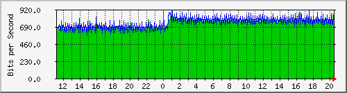 192.168.254.110_13 Traffic Graph