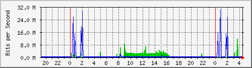 192.168.254.110_25 Traffic Graph