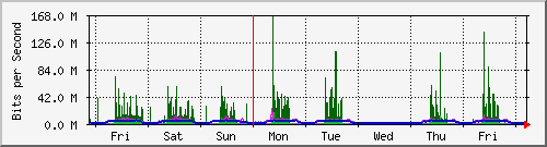 week