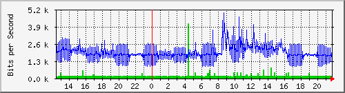 192.168.254.111_11 Traffic Graph