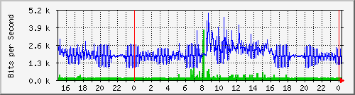 192.168.254.111_12 Traffic Graph