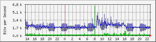 192.168.254.111_14 Traffic Graph