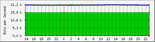 192.168.254.111_22 Traffic Graph