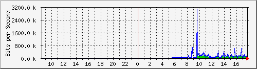 192.168.254.111_5 Traffic Graph