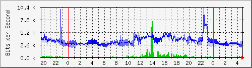 192.168.254.112_1 Traffic Graph