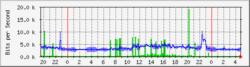 192.168.254.112_2 Traffic Graph