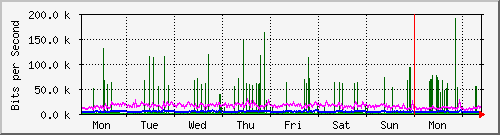 week
