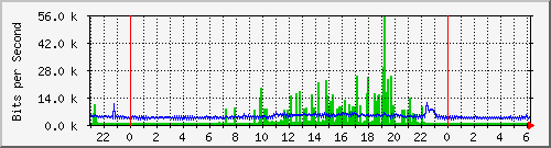 192.168.254.112_3 Traffic Graph