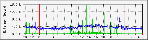 192.168.254.112_4 Traffic Graph