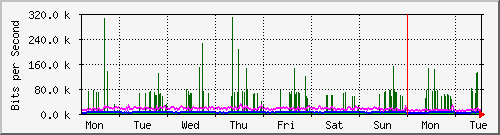 week