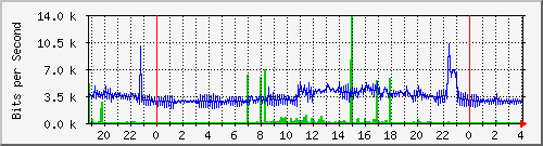 192.168.254.112_5 Traffic Graph