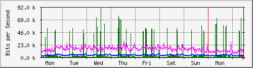 week