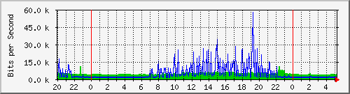 192.168.254.112_6 Traffic Graph