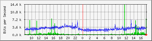 192.168.254.112_port1 Traffic Graph