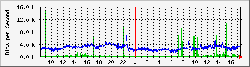 192.168.254.112_port2 Traffic Graph