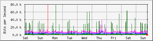 week