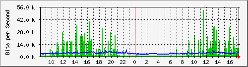192.168.254.112_port3 Traffic Graph