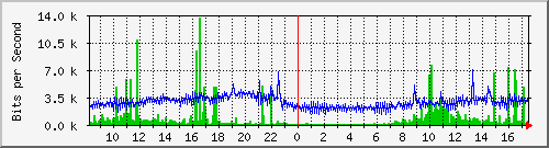 192.168.254.112_port4 Traffic Graph