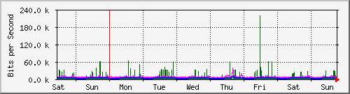 week