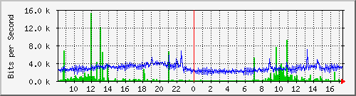 192.168.254.112_port5 Traffic Graph