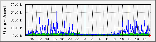 192.168.254.112_sfp Traffic Graph