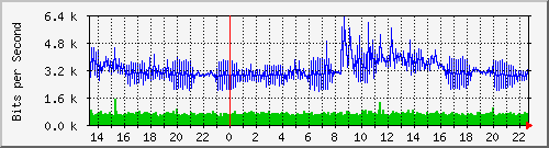 192.168.254.113_5 Traffic Graph