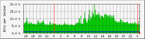 192.168.254.113_6 Traffic Graph