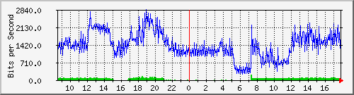192.168.254.120_16 Traffic Graph