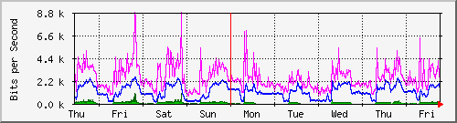 week