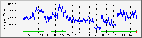 192.168.254.120_20 Traffic Graph