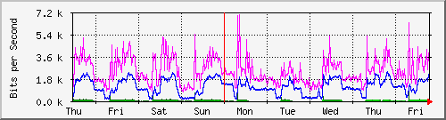 week