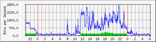 192.168.254.120_8 Traffic Graph