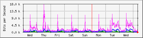 week