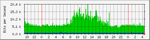 192.168.254.127_10 Traffic Graph