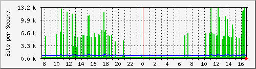 192.168.254.129_1 Traffic Graph