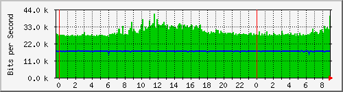 192.168.254.131_6 Traffic Graph