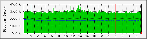 192.168.254.132_6 Traffic Graph