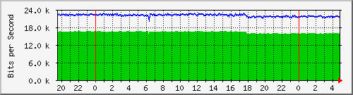 192.168.254.132_port1 Traffic Graph