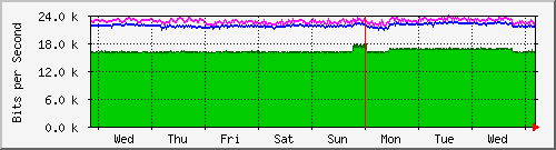 week