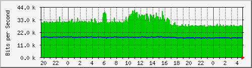 192.168.254.132_sfp Traffic Graph