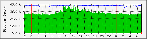 192.168.254.133_6 Traffic Graph