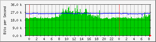192.168.254.135_6 Traffic Graph