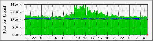 192.168.254.136_6 Traffic Graph