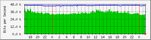 192.168.254.143_6 Traffic Graph